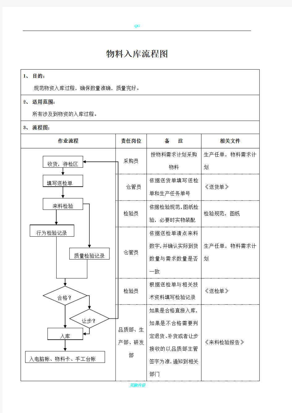 物料出入库流程图