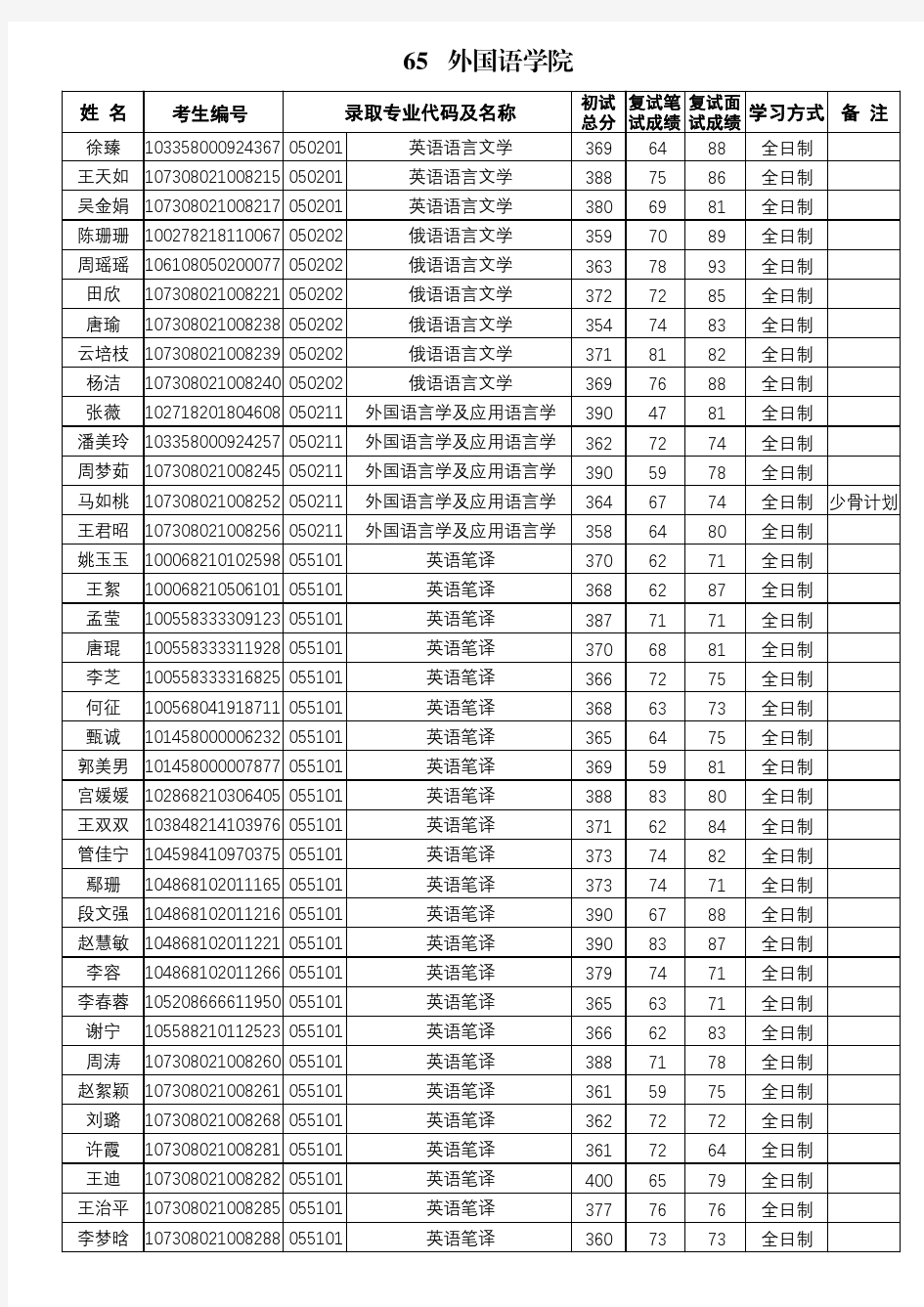 兰州大学2018年拟录取硕士研究生名单公示-外国语学院