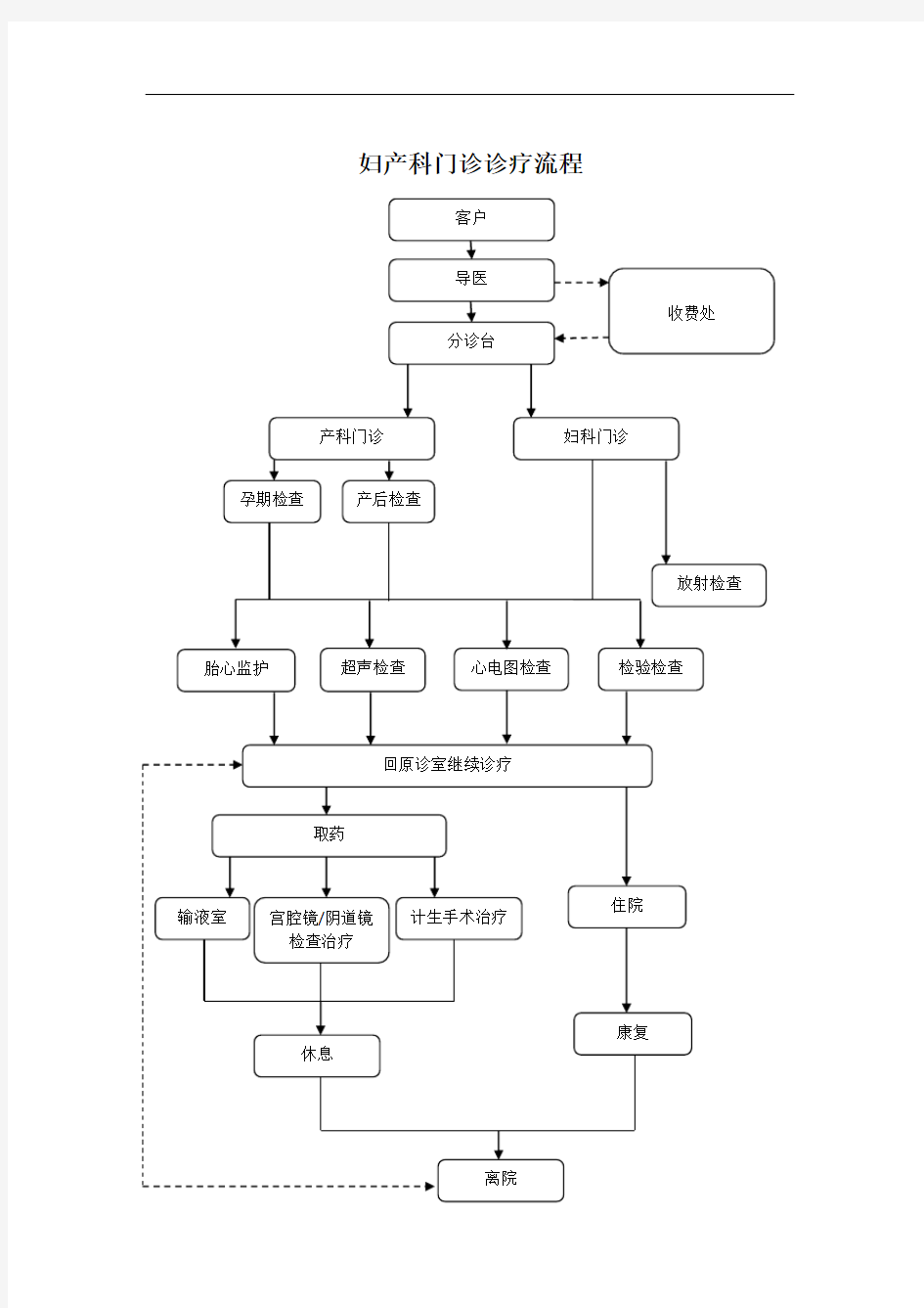 妇产科门诊诊疗流程