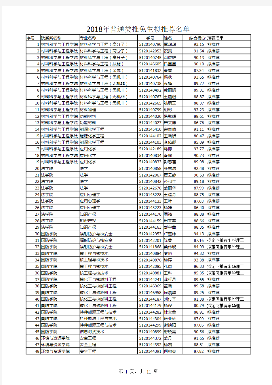 2018年西南科技大学拟推荐免试攻读研究生名单