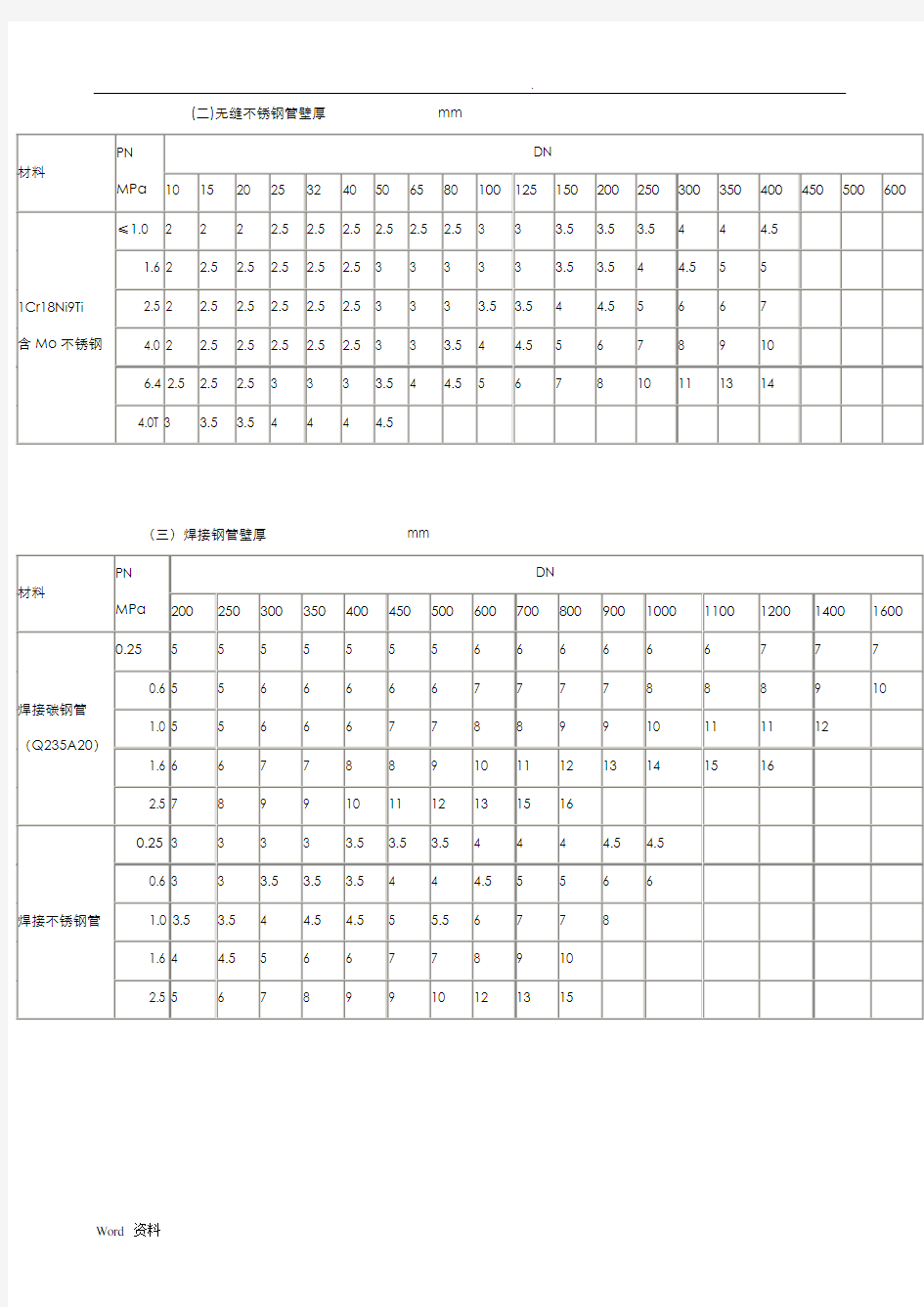 公称压力(MPa)管道壁厚对照表