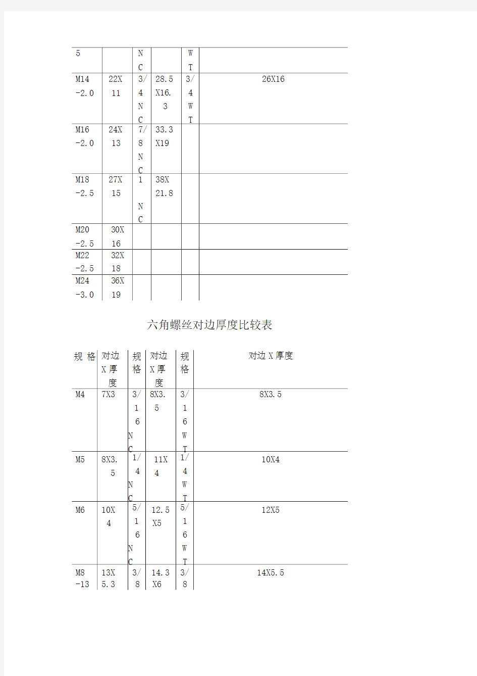 常用螺丝螺帽尺寸对照表