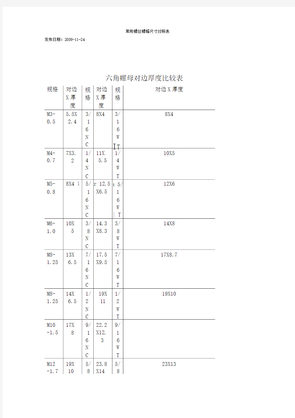 常用螺丝螺帽尺寸对照表