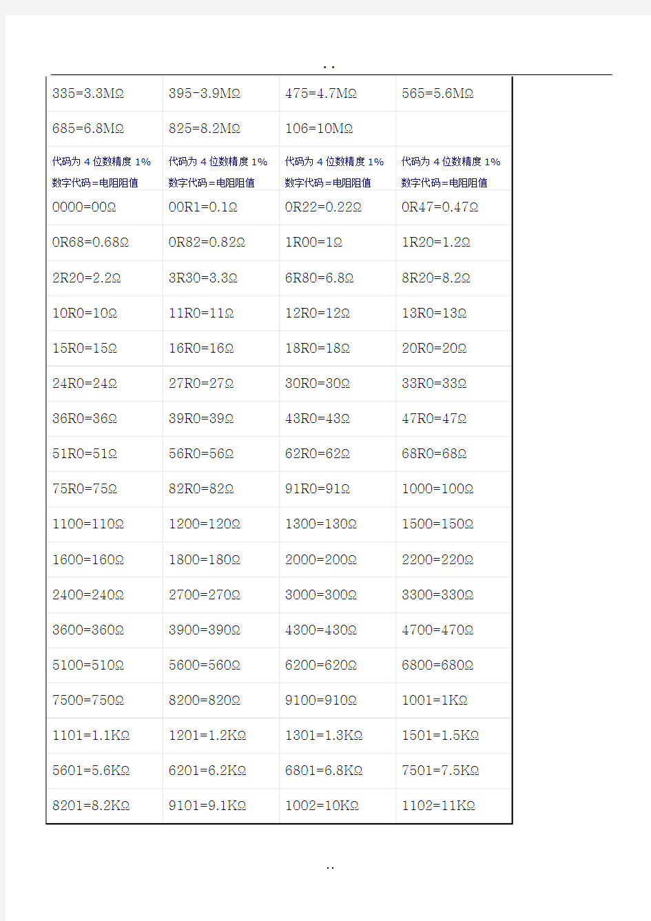 常用贴片电阻阻值表