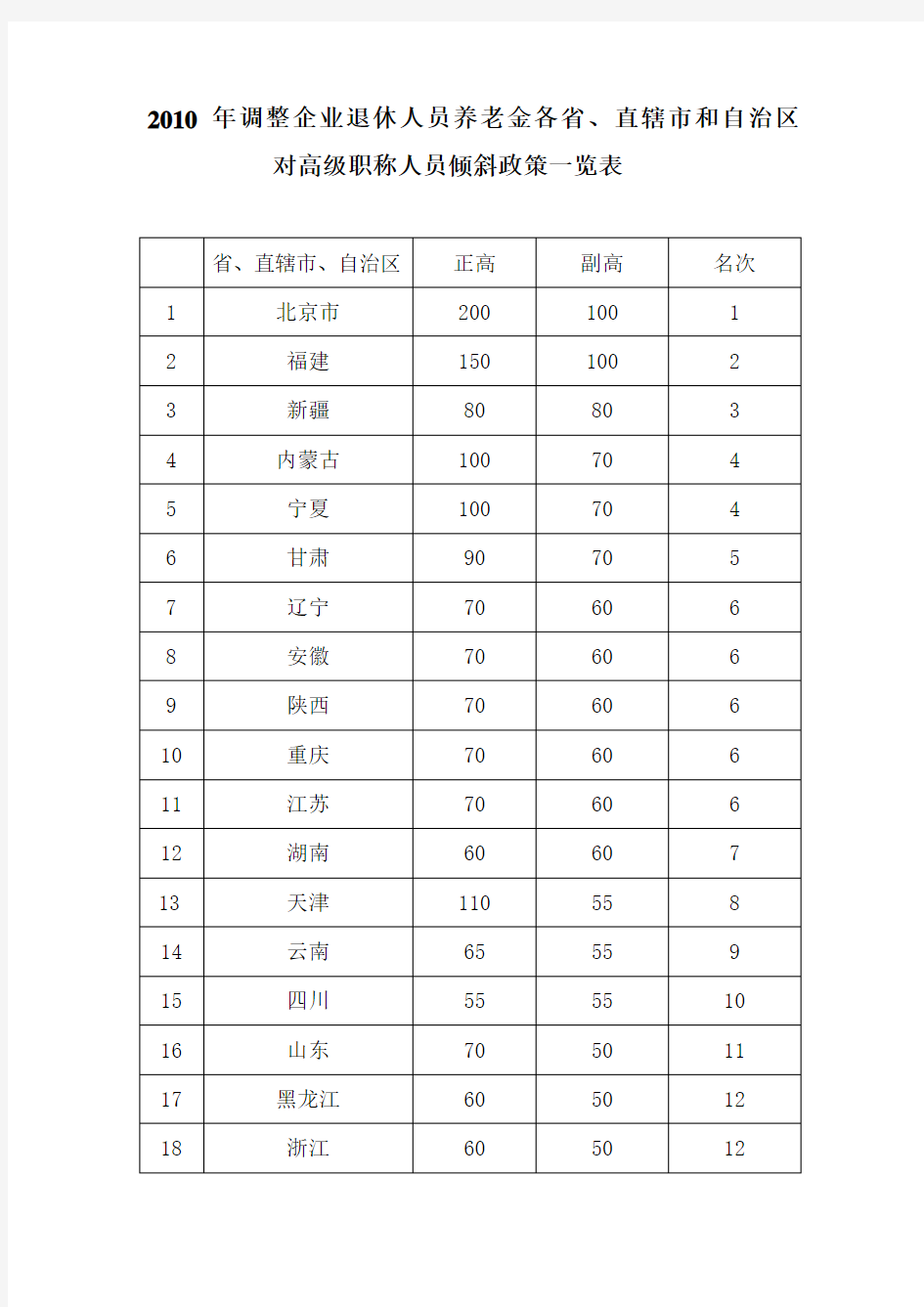 XXXX年调整企业退休人员养老金各省