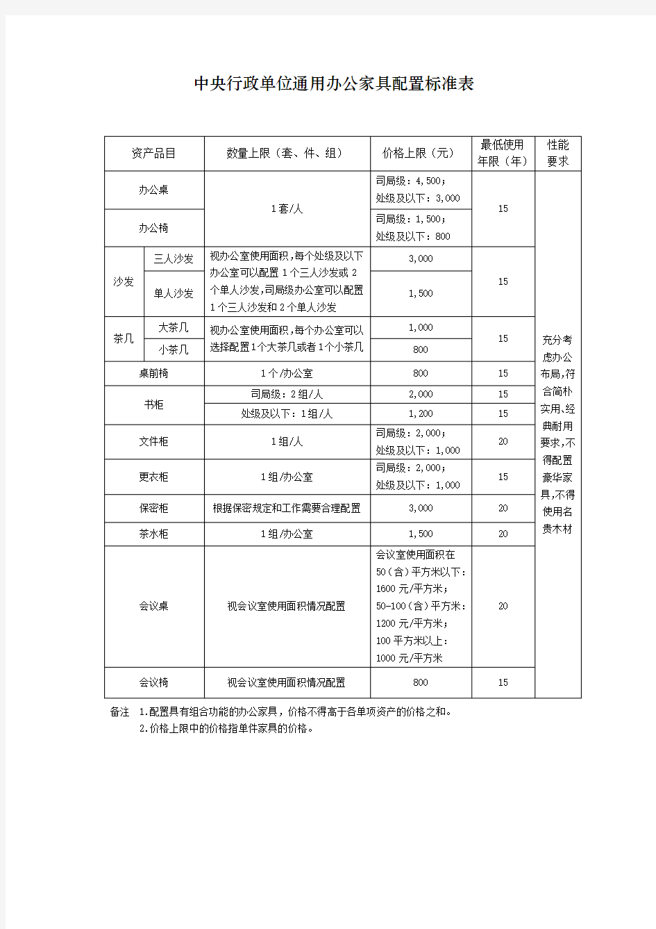 中央行政单位通用办公家具配置标准表