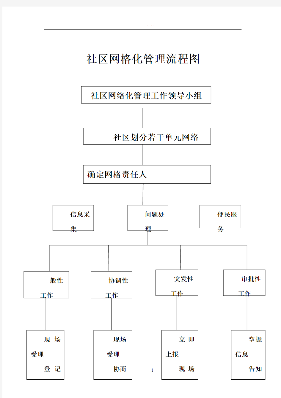 社区网格化管理流程图