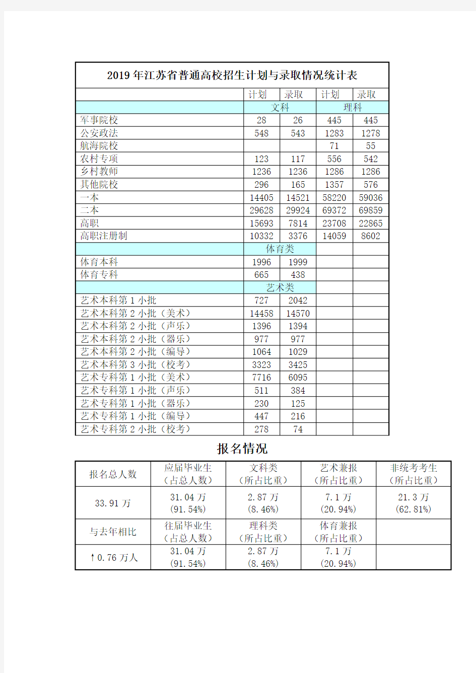 2017—2019年江苏省普通高校招生计划与录取情况统计表