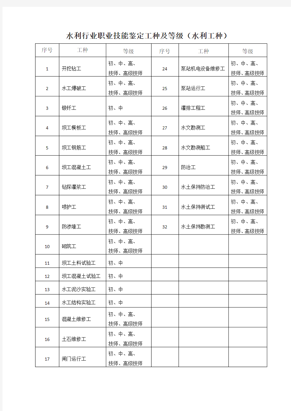 水利行业职业技能鉴定工种及等级(水利工种)