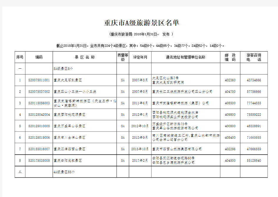 重庆224个A级景区(2018.1.31)