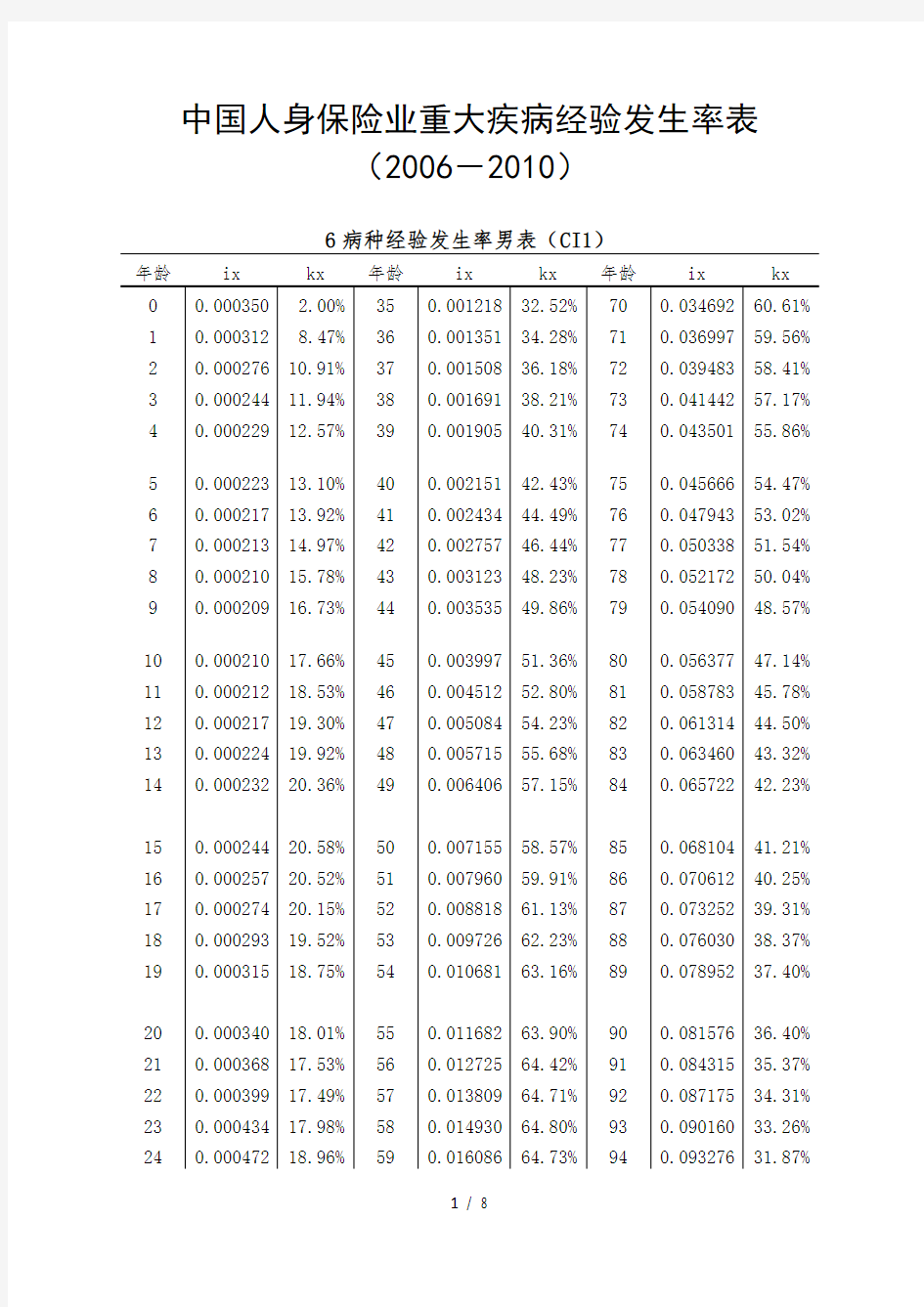 中国人身保险业重大疾病经验发生率表(2006-2010)