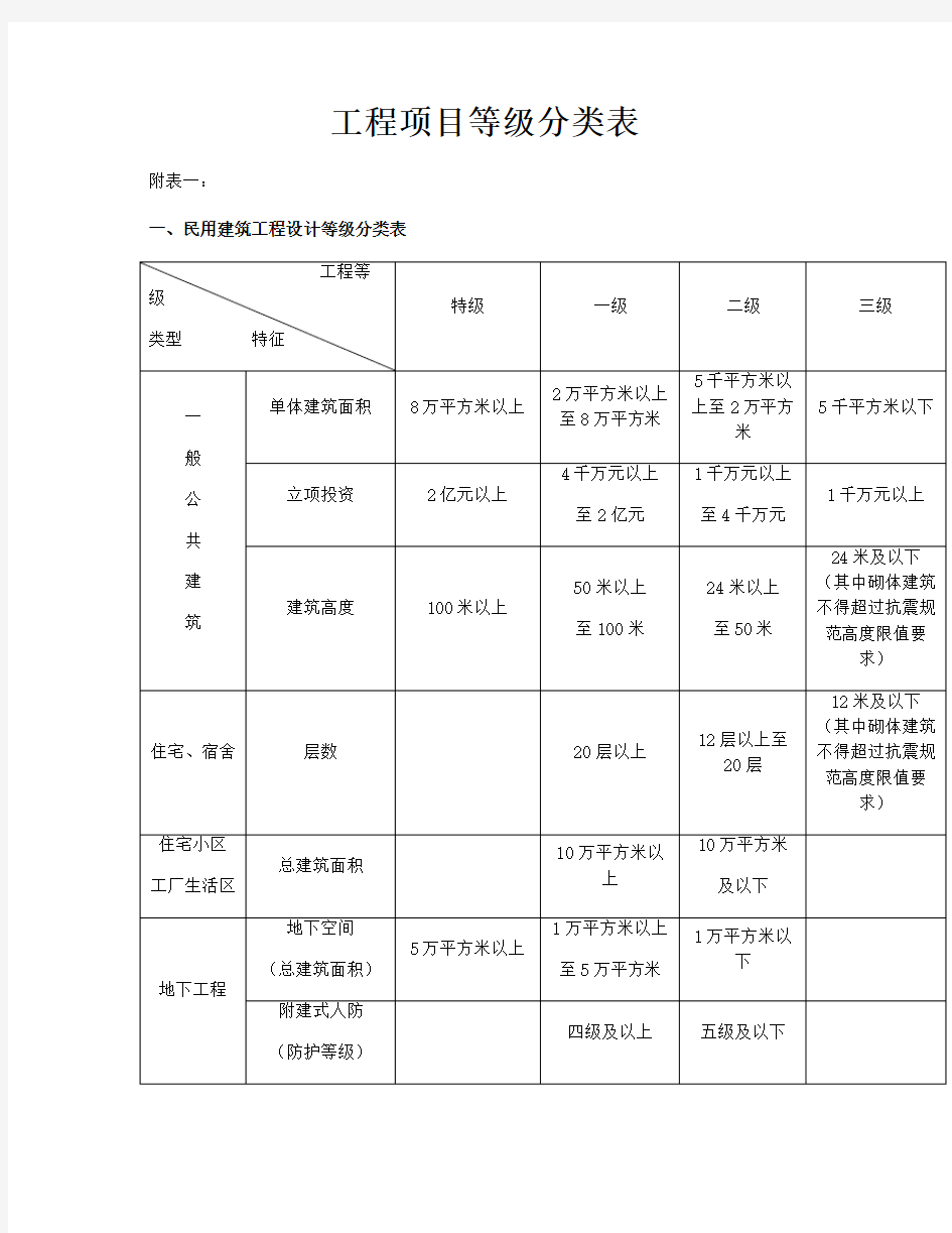 整理工程等级划分_工程项目等级分类表