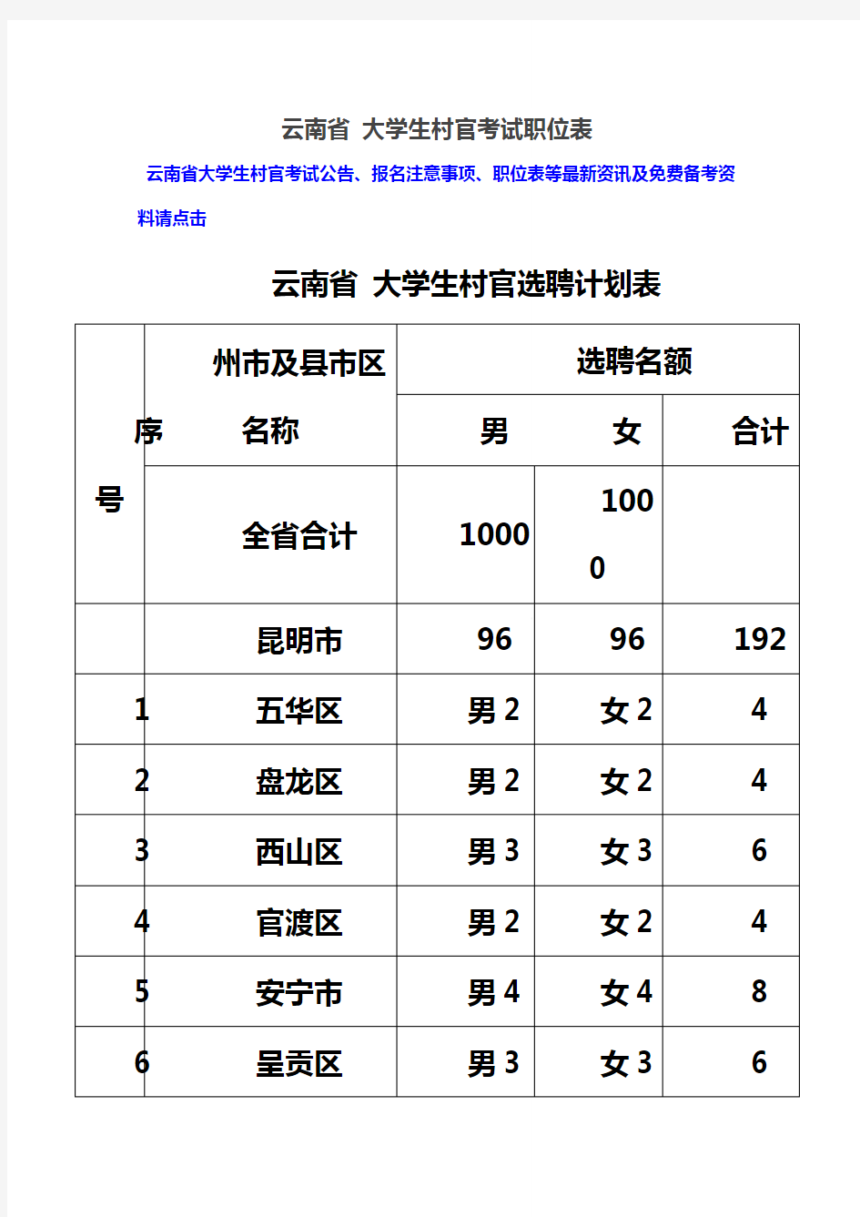云南省大学生村官考试职位表