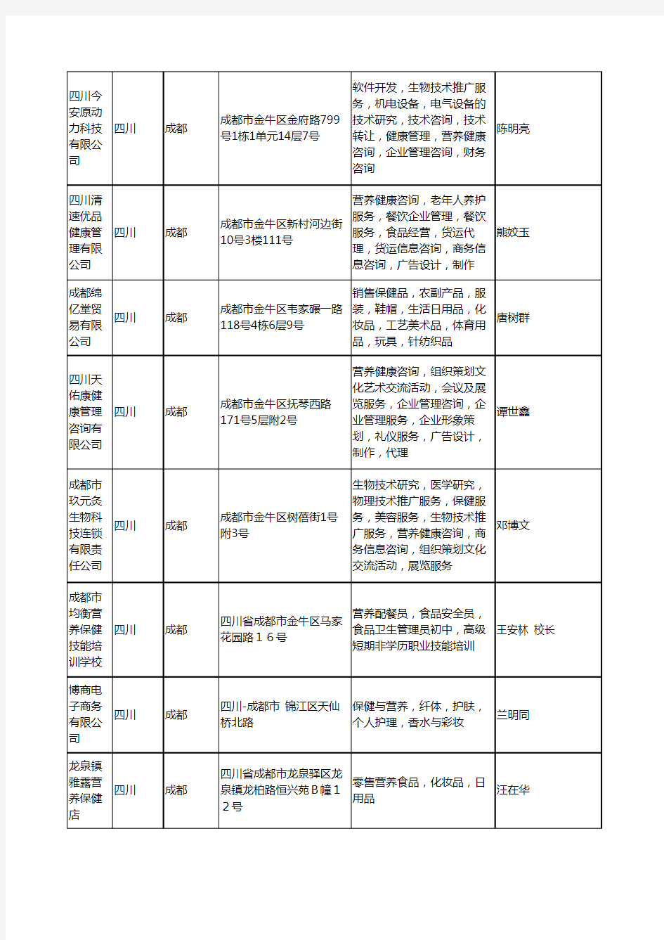 最新四川省保健营养食品工商企业公司名录名单黄页大全18家