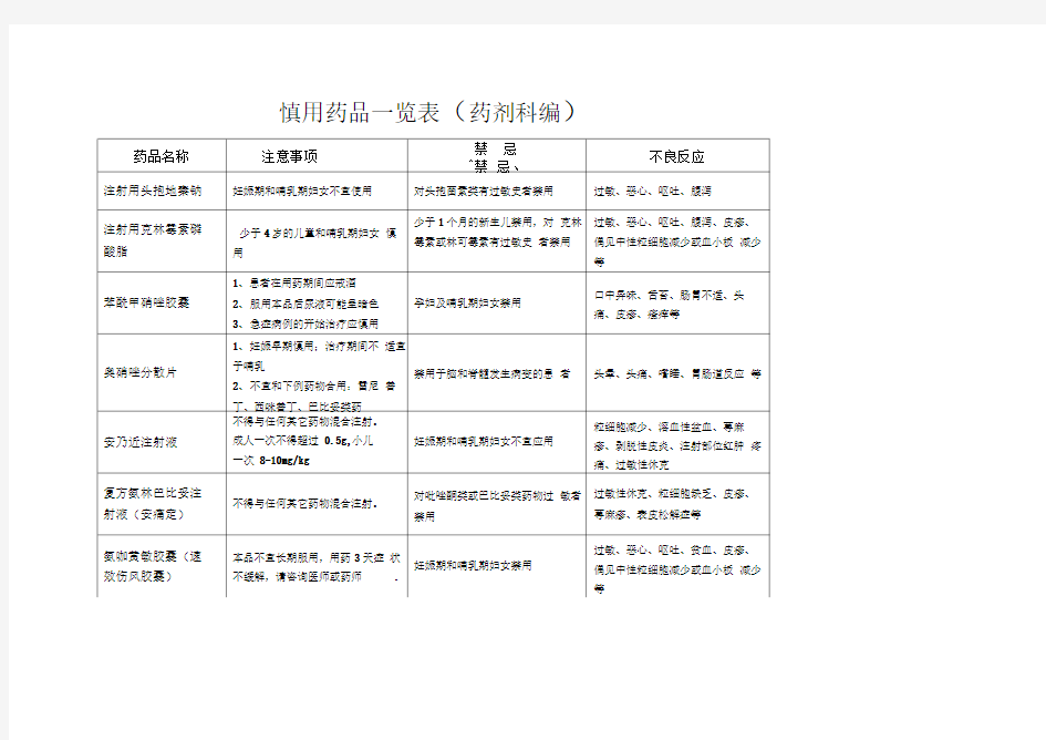 慎用药品一览表-慎用药品一览表(药剂科编)