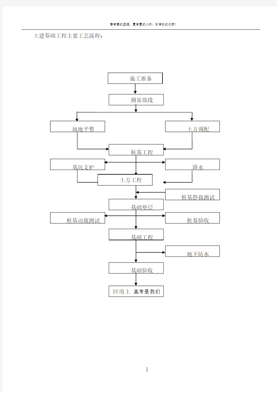 土建基础工程主要工艺流程