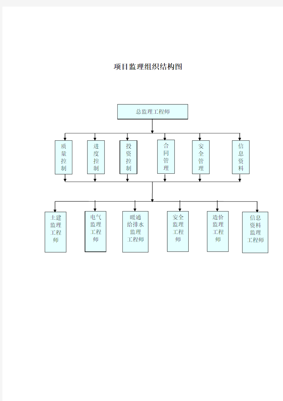 监理项目组织结构图全