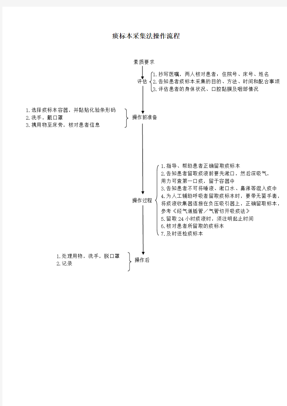 痰标本采集法操作流程