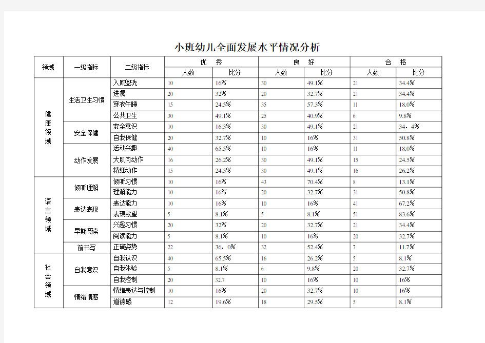 小班幼儿全面发展水平情况分析