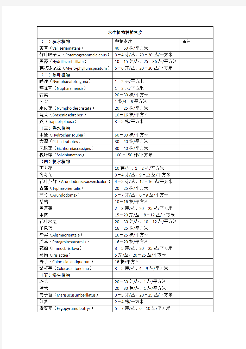 常用水生植物栽植密度
