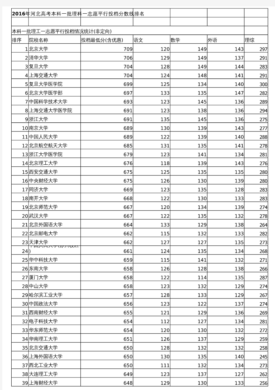 2016年河北高考本科一批理科一志愿平行投档分数线排名