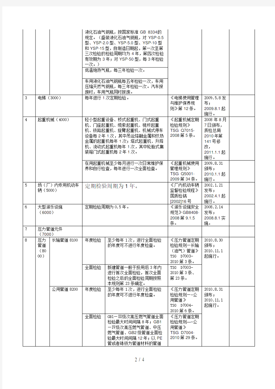 特种设备检验周期一览表