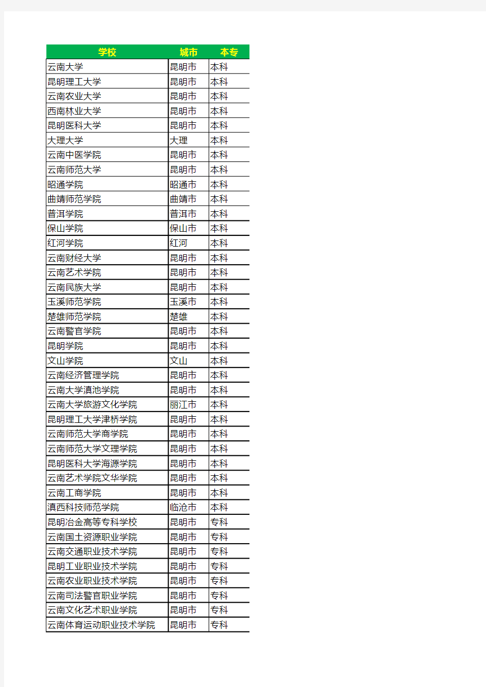 云南大学名单与地址