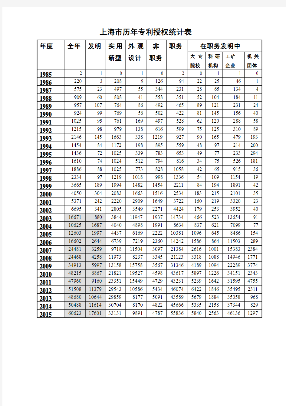 上海历年专利授权统计表