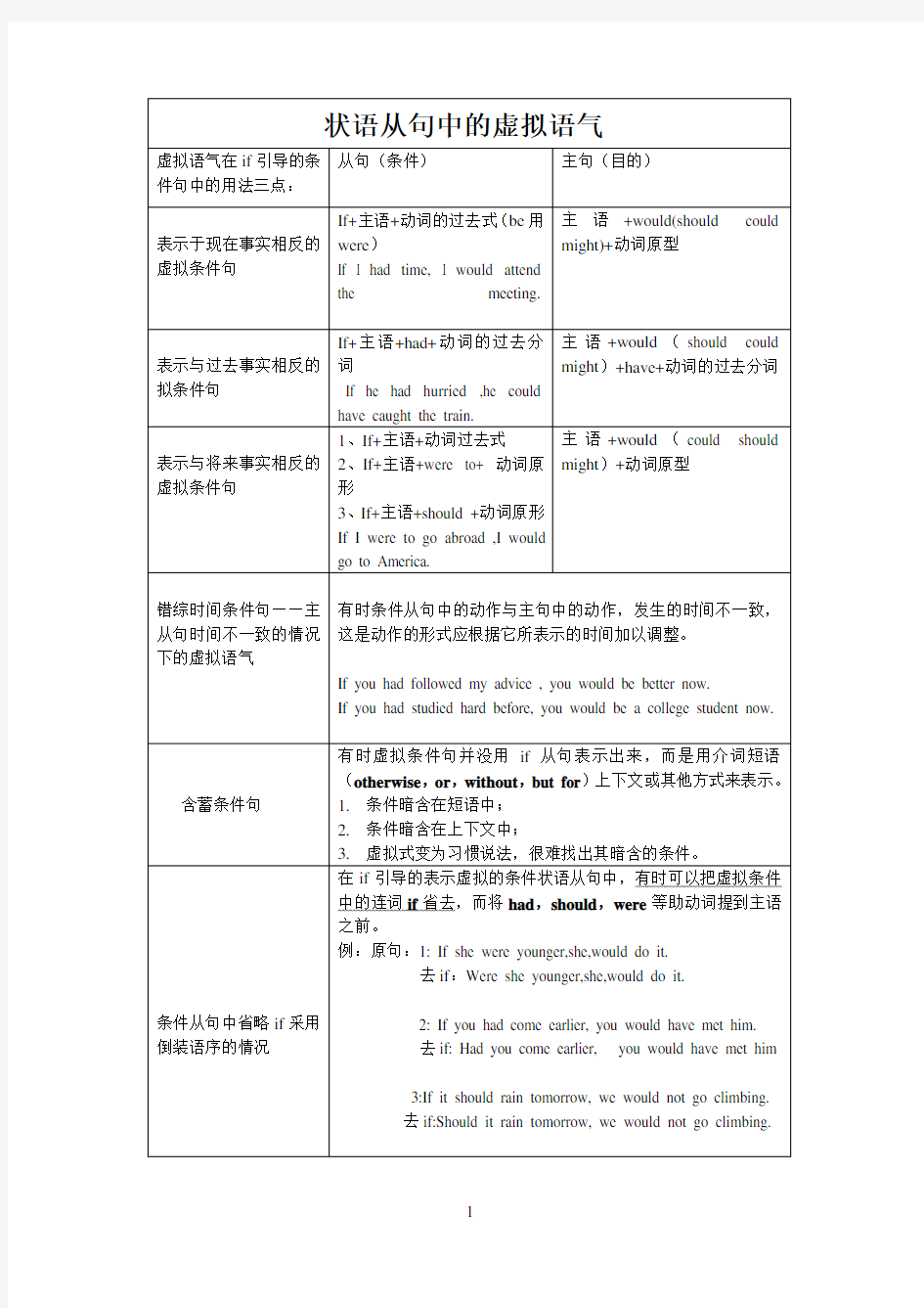 (完整版)完整虚拟语气用法表格归纳图