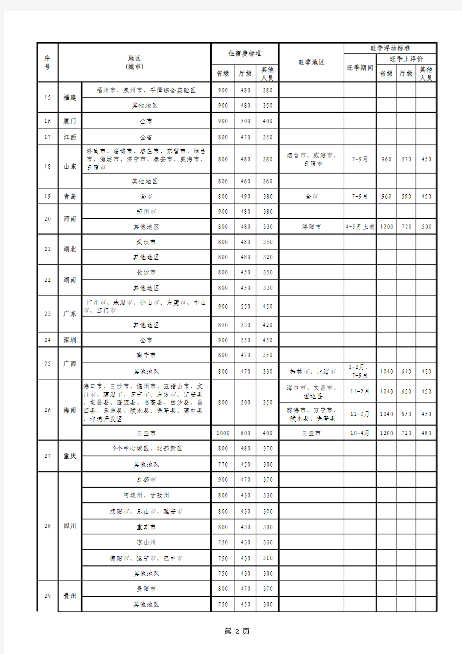 差旅住宿费标准明细表