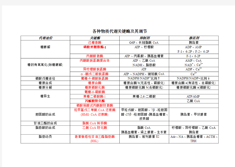 各种物质代谢关键酶及其调节