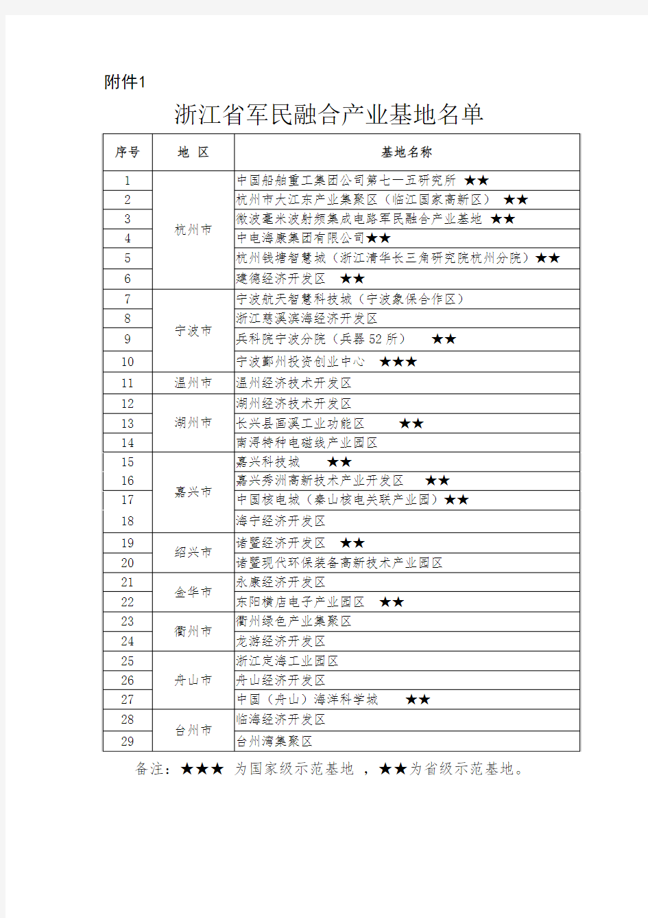 浙江省军民融合产业基地名单