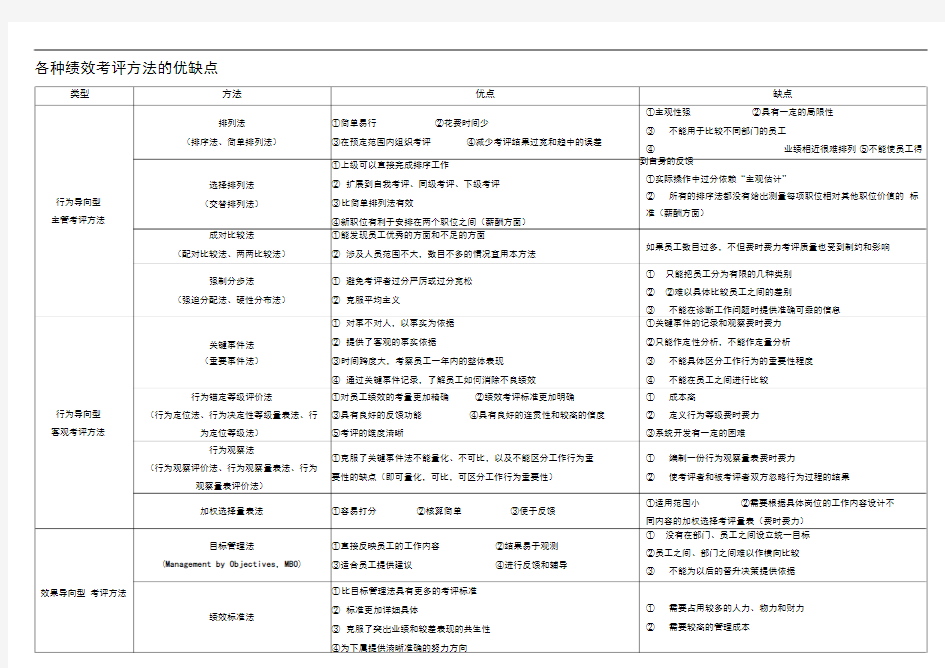 各种绩效考评方法的优缺点