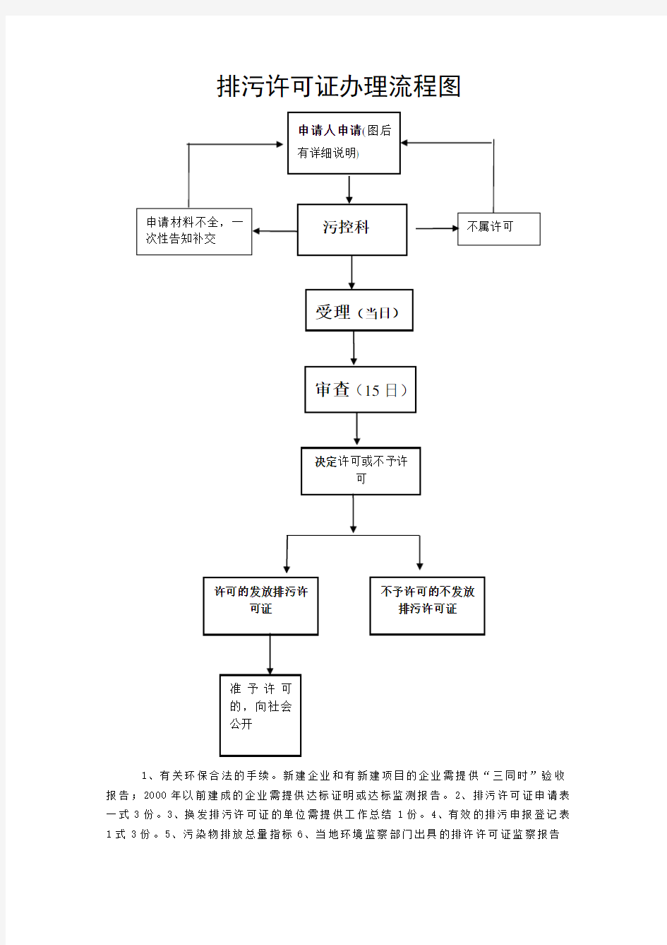 排污许可证办理流程图