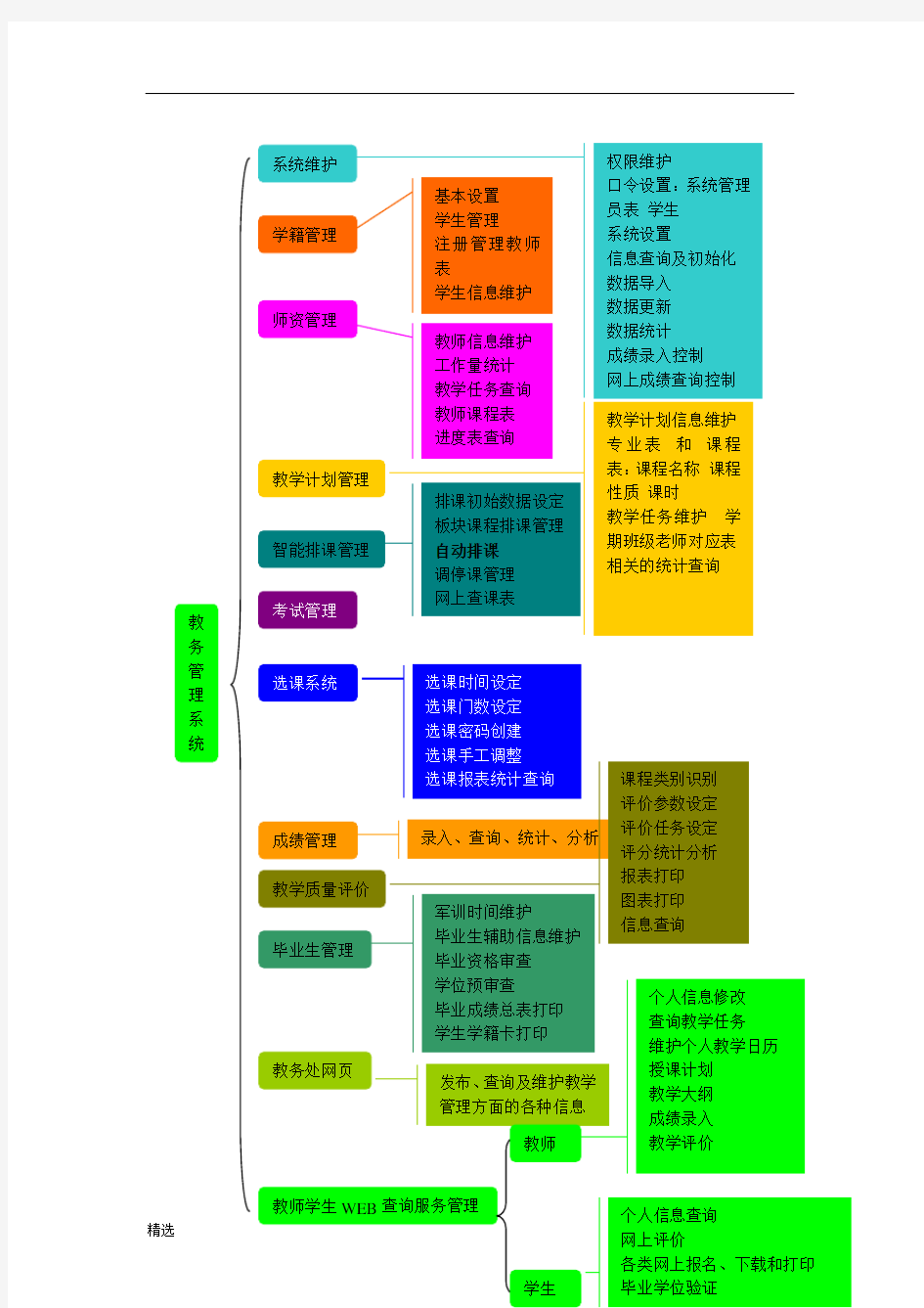 教务管理系统结构图精细版.doc