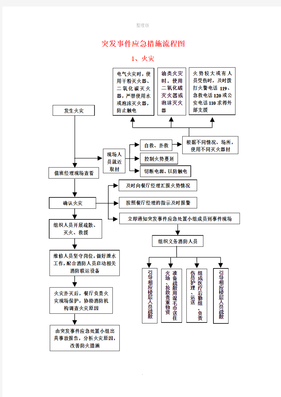 突发事件应急措施流程图