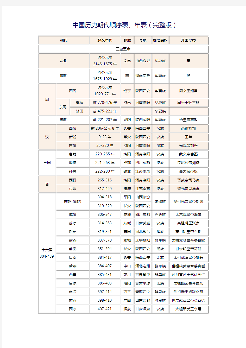 中国历史朝代顺序表、年表(完整版)