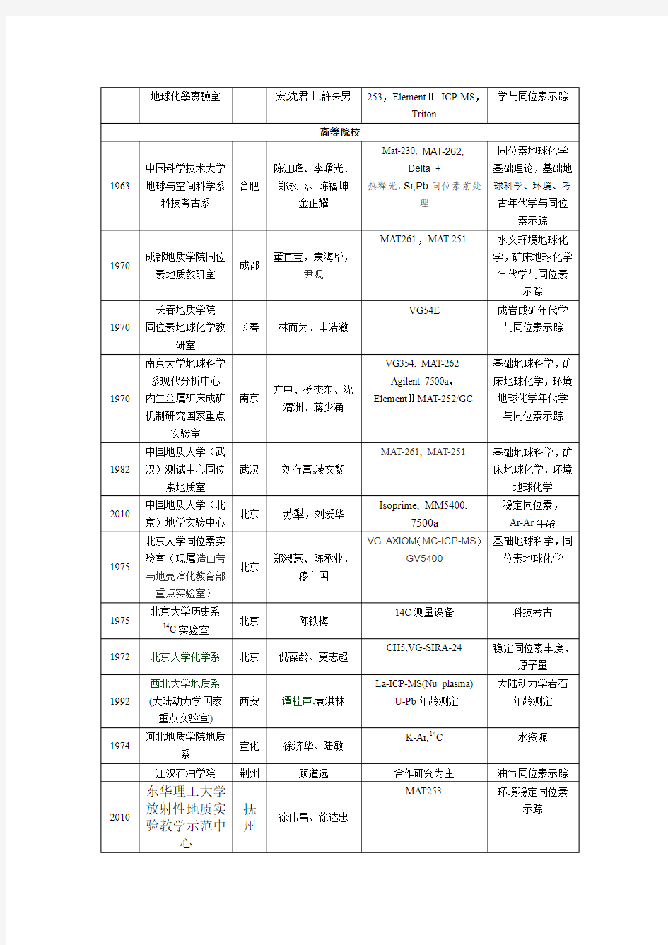 全国同位素实验名单