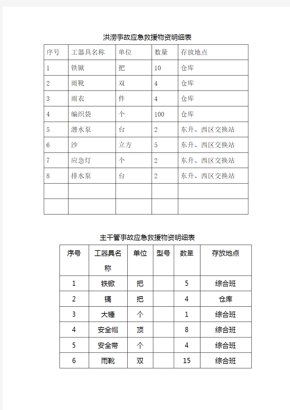 事故应急救援物资明细表