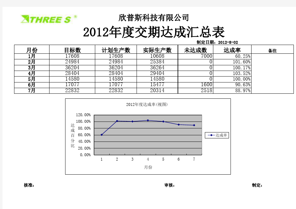 交期达成率汇总表