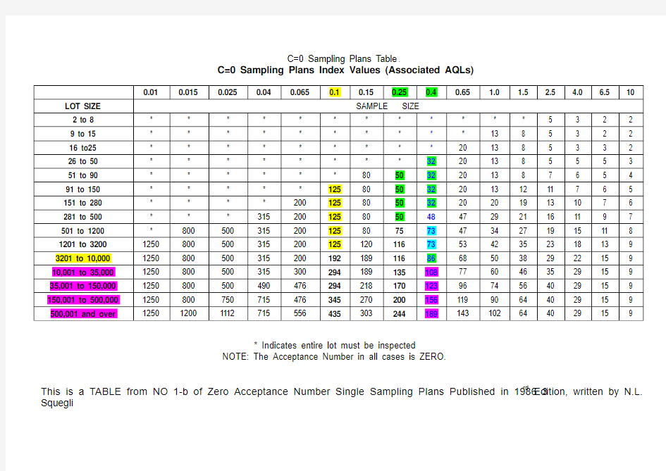 C0 sampling plan