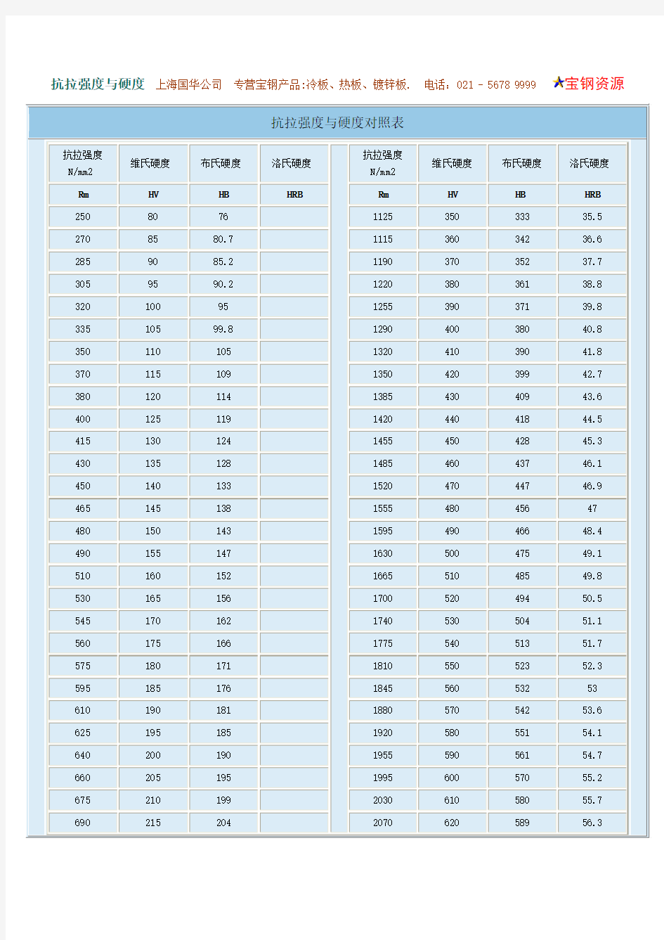 最全的硬度对照、换算表