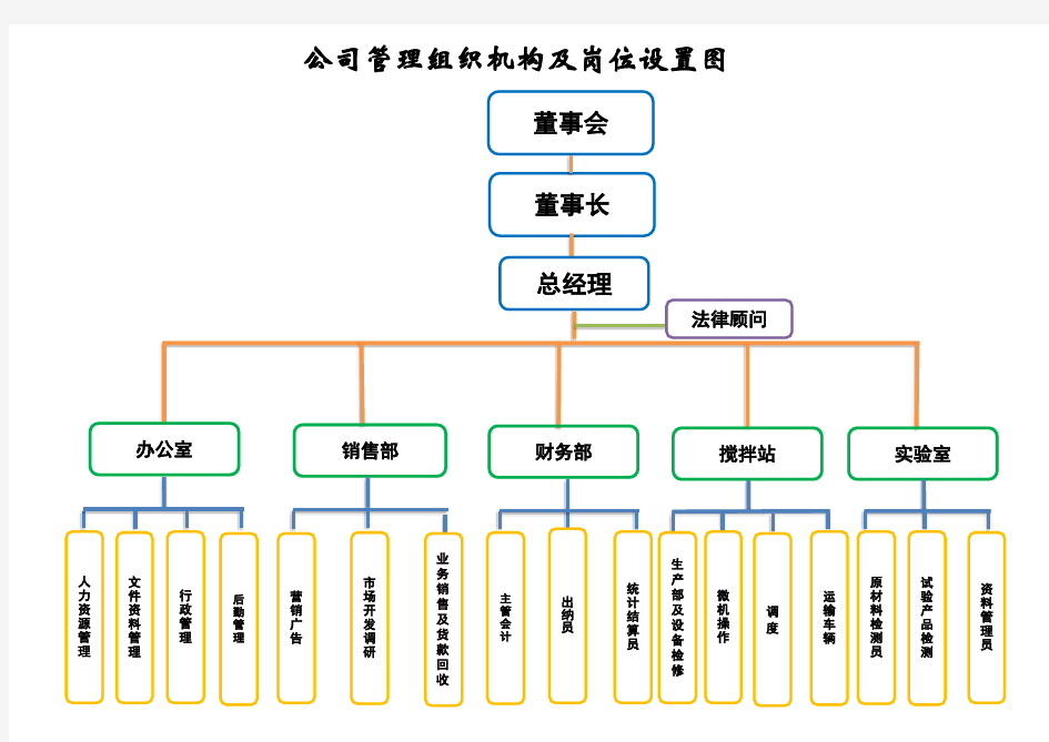 公司管理组织机构及岗位设置图