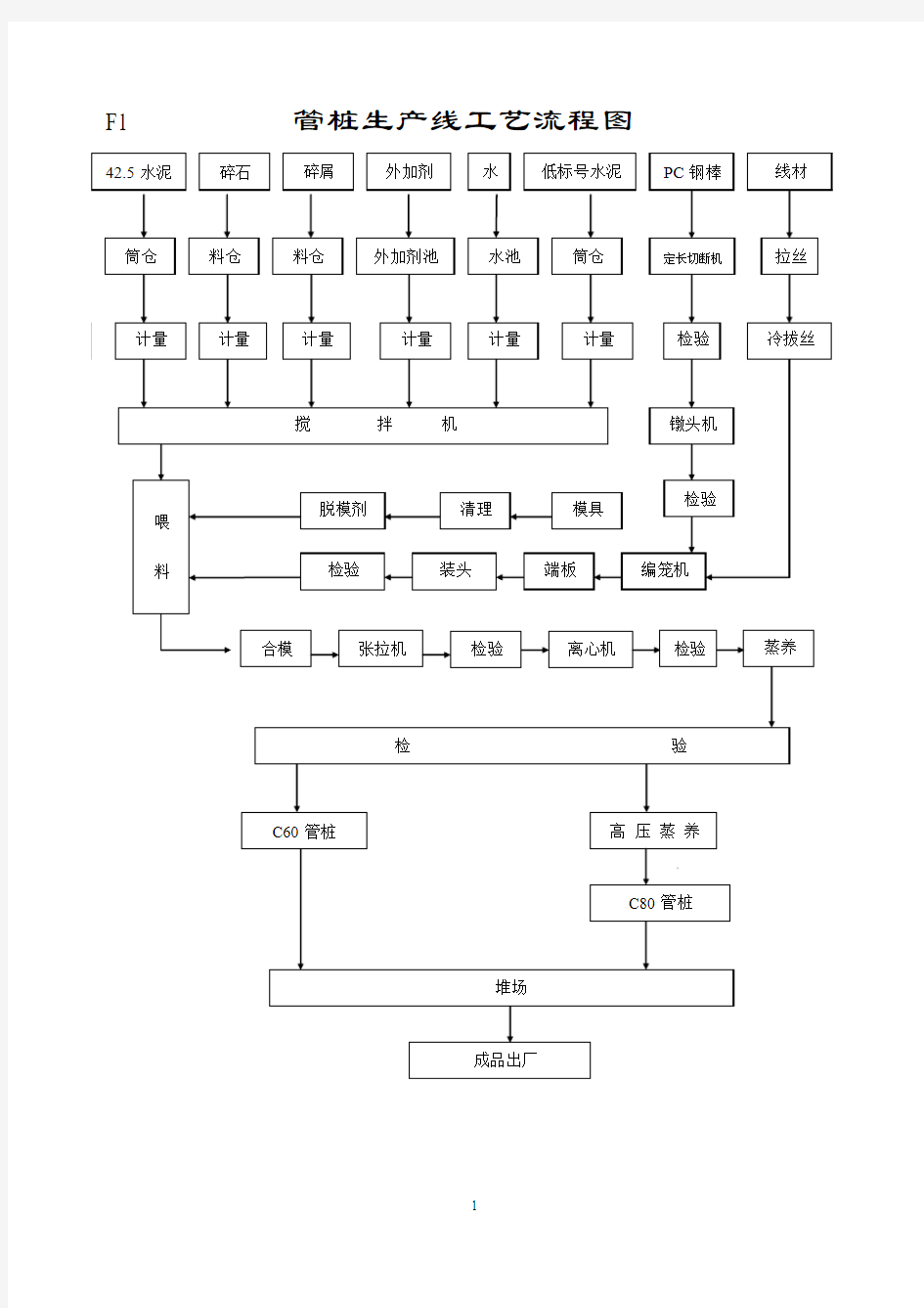 管桩生产线工艺流程图