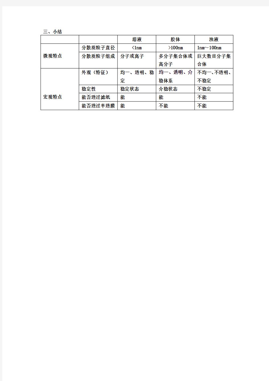 分散系及其分类-课后知识点