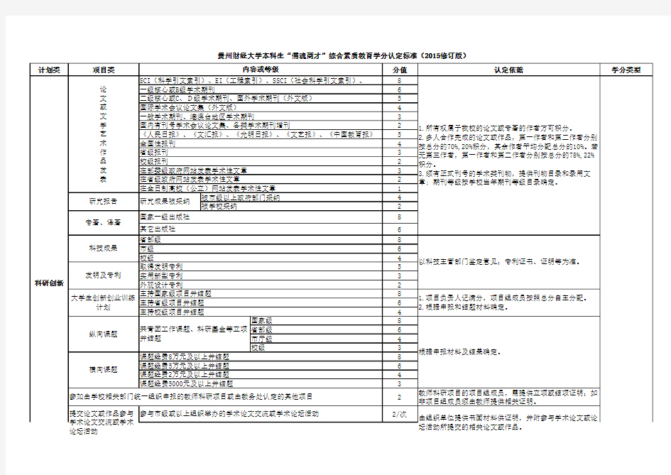 贵州财经大学本科生“儒魂商才”综合素质教育学分认定标准