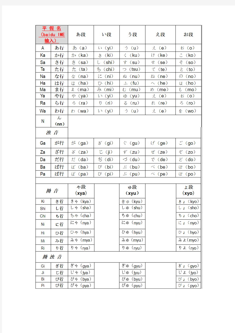 日语假名对应的键盘输入