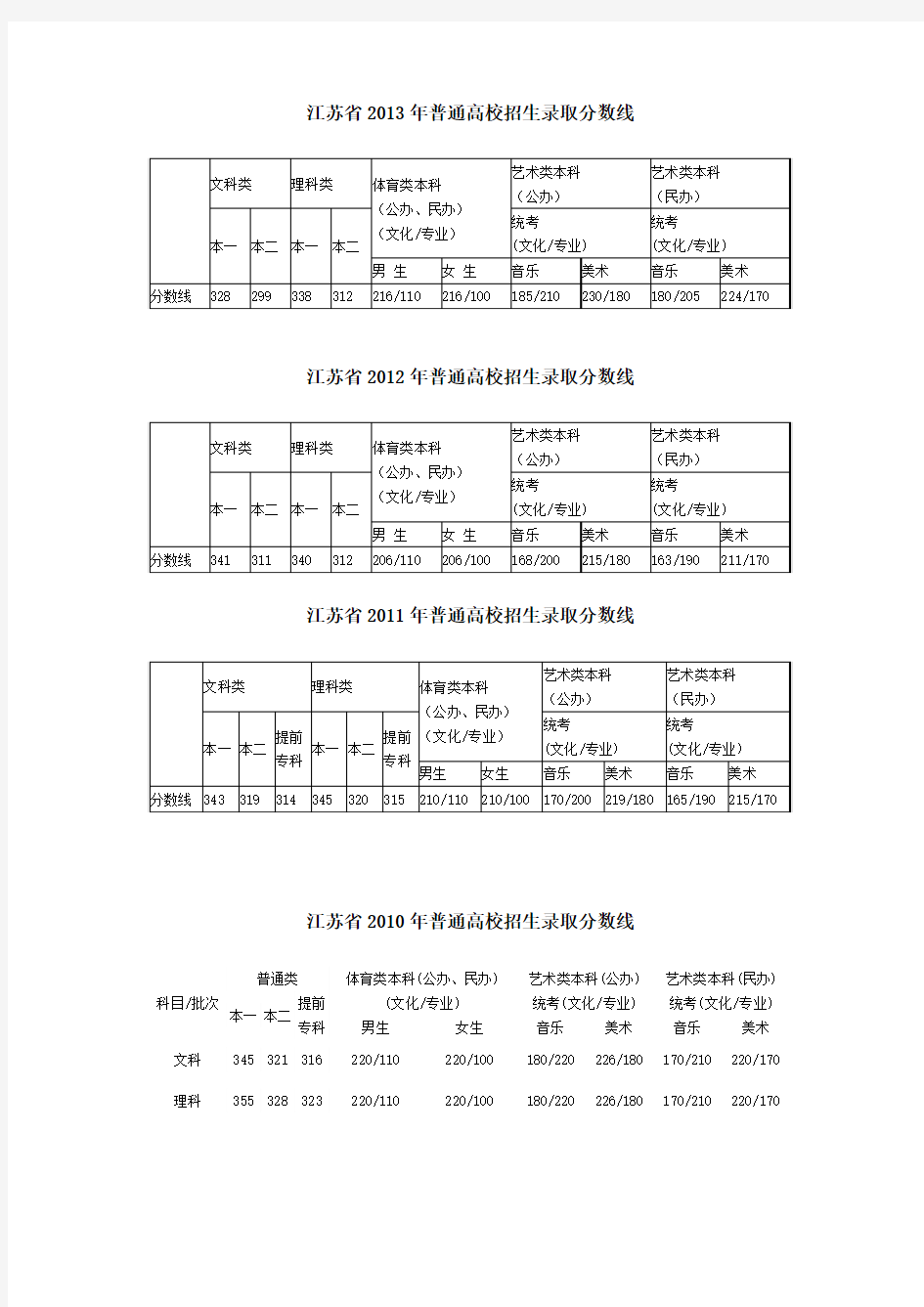 江苏省2010-2013年普通高校招生录取分数线