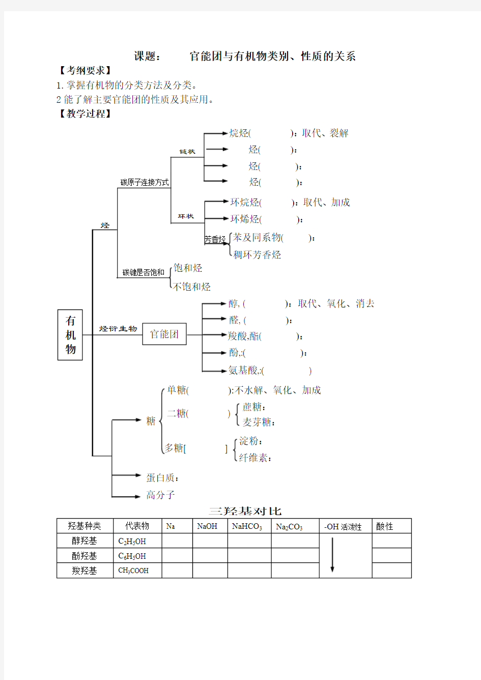 官能团与有机物类别、性质的关系[1]