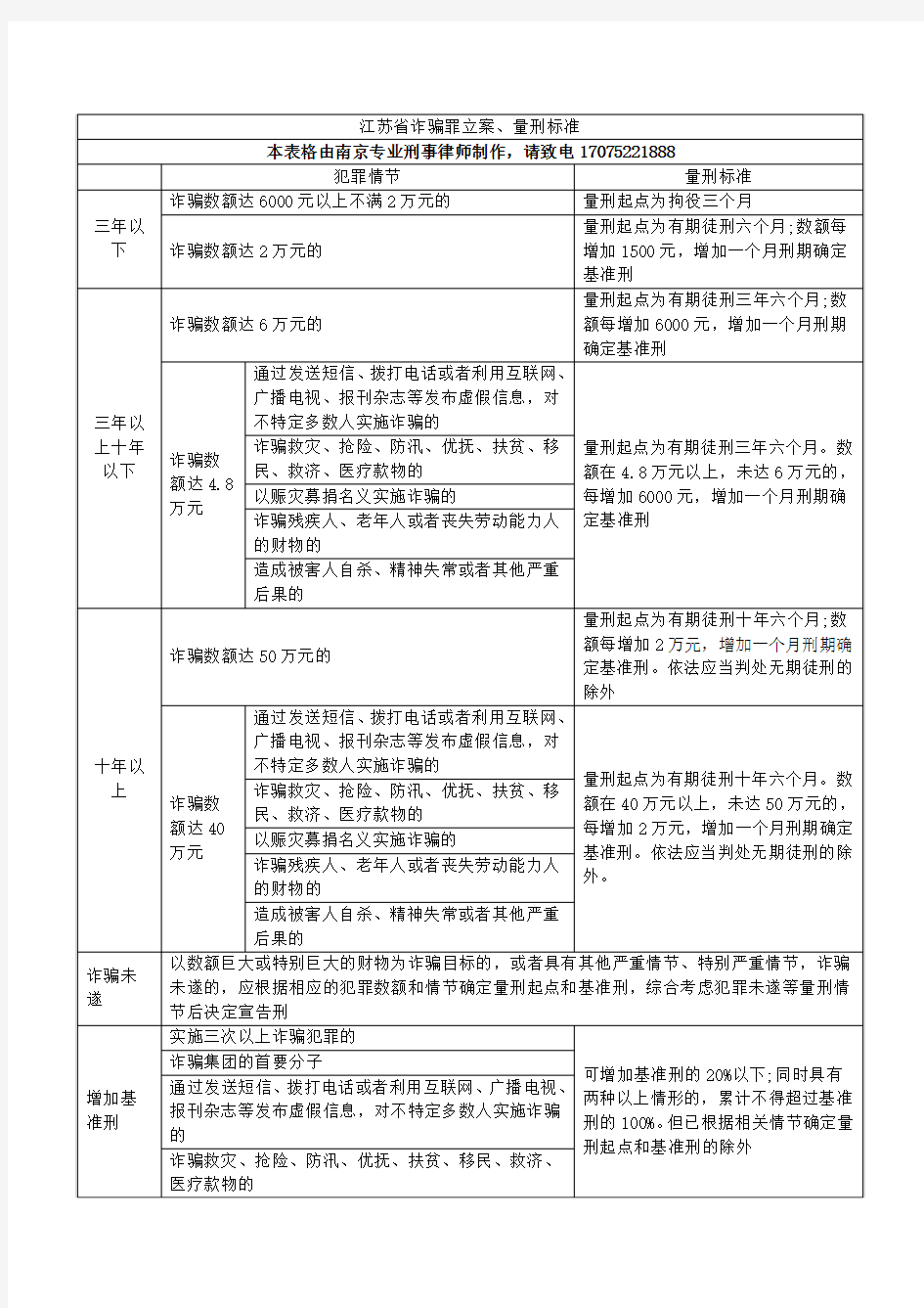 (最新最全)江苏省南京市诈骗罪立案、量刑标准